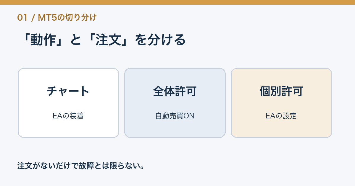 MT5のEA動作をチャート装着、全体許可、個別許可に分けて確認する図