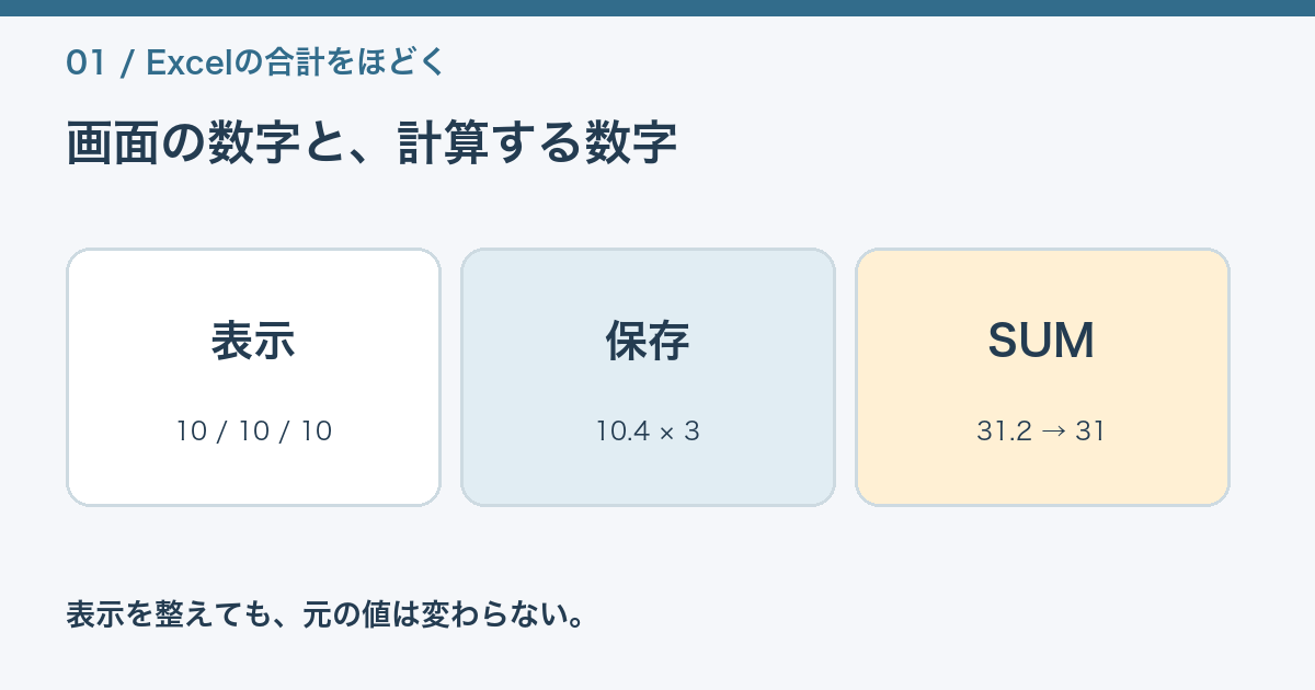 表示値と保存値を分け、三行の合計差が生まれる位置を示す図