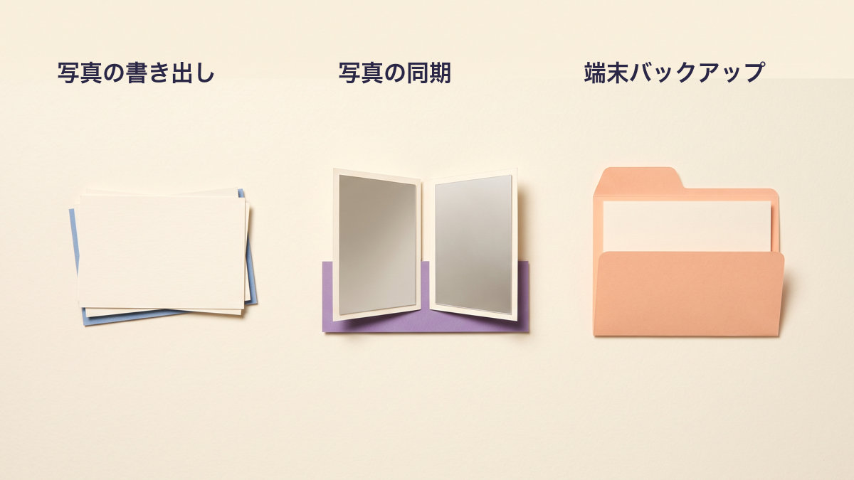 写真の書き出し、写真の同期、端末バックアップの三つの役割を、写真カード、向かい合う板、書類入れで分けた概念図。