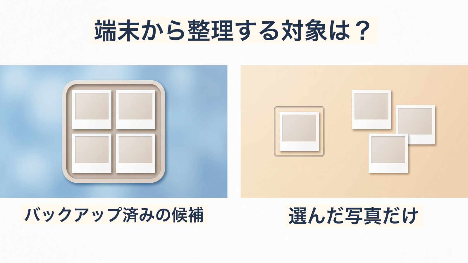 端末から整理する対象は?。バックアップ済みの候補。選んだ写真だけ。端末整理の対象を、バックアップ済みの候補全体と選択した写真に分ける概念図。削除結果や実際のアプリ画面ではありません。