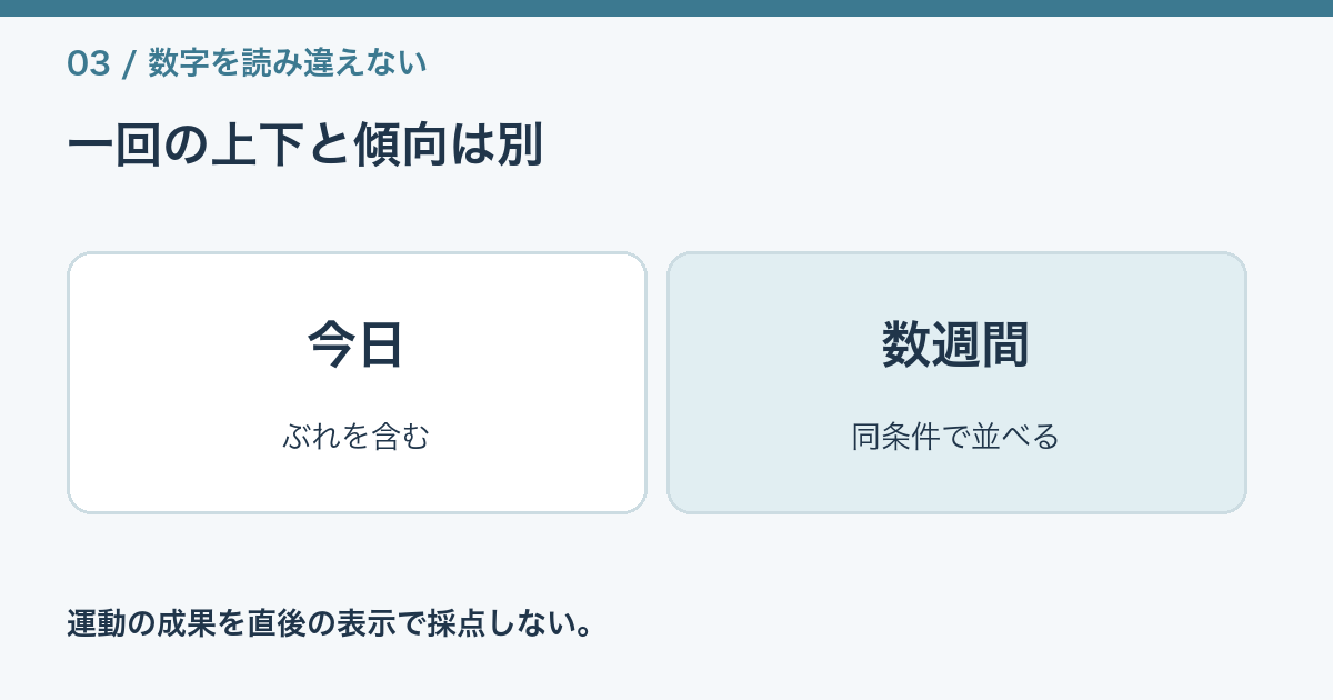 一回の表示のぶれと数週間の傾向を「今日」「数週間」の二つの枠で分ける図