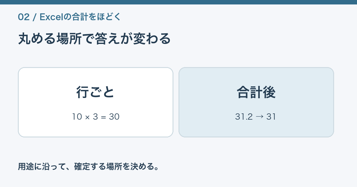 三つの10.4を行ごとに丸めた30と合計後に丸めた31を比較する図