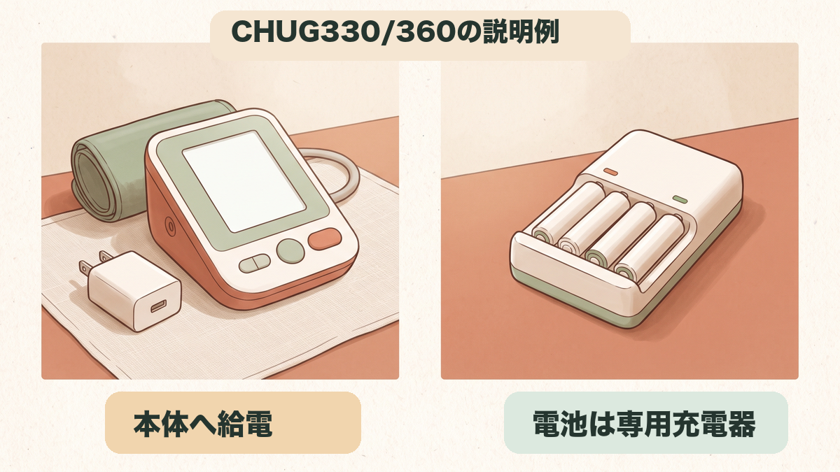 CHUG330・360の説明例として、血圧計への給電と外部充電器での電池充電を分けたイメージ図