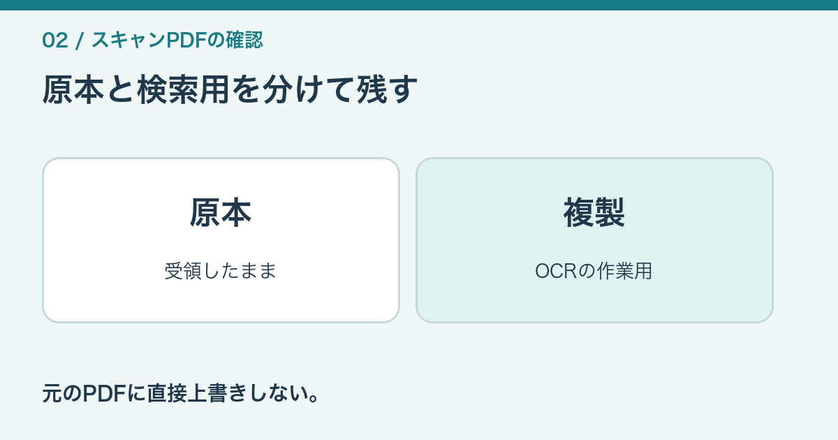 スキャン原本を保管し、作業用コピーにOCRを適用する二本の流れを示す図