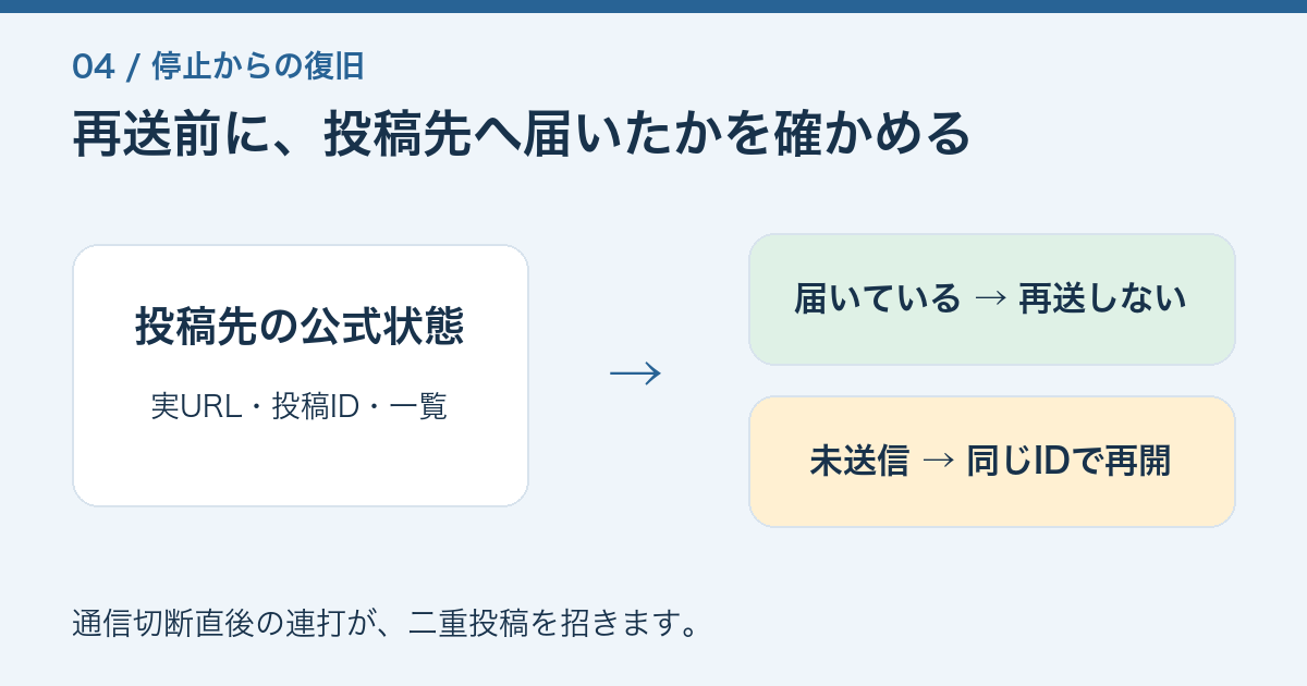 送信が不明なとき公式状態を確かめ、再送または同じIDで再開する分岐図