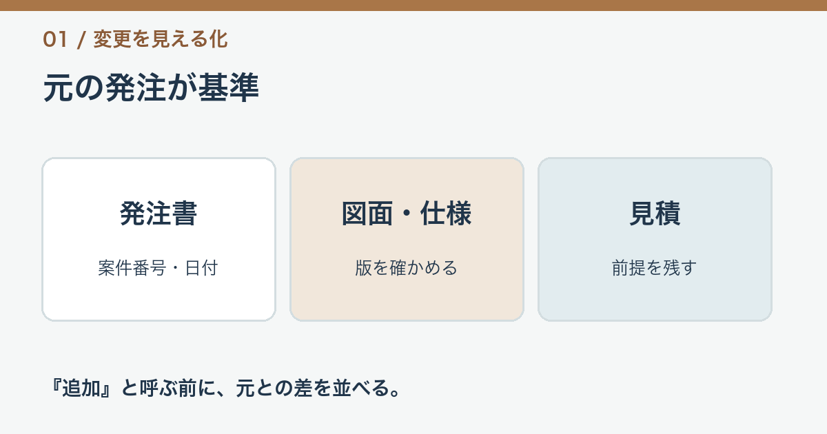 元の発注書と変更指示を横に並べ、差分を確認する図