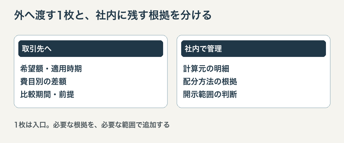 取引先へ渡す要約1枚と社内で保管する根拠資料を分ける図