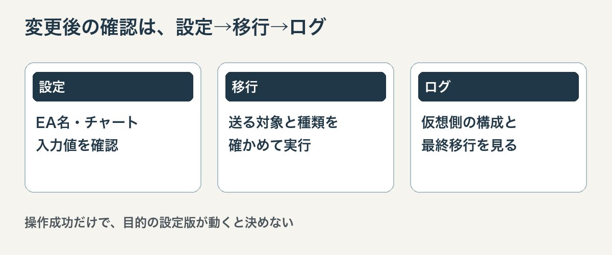 EAの入力値変更から仮想ホスティングへの移行、ログ確認までの三段階