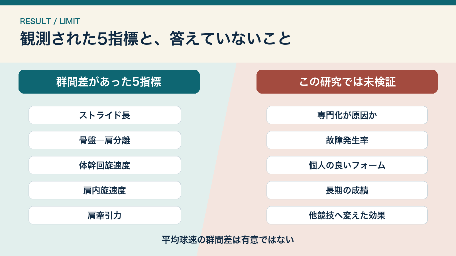 群間差があった5つの動作指標と、原因、故障率、個人の良いフォームなど未検証の事項を左右に分けた図