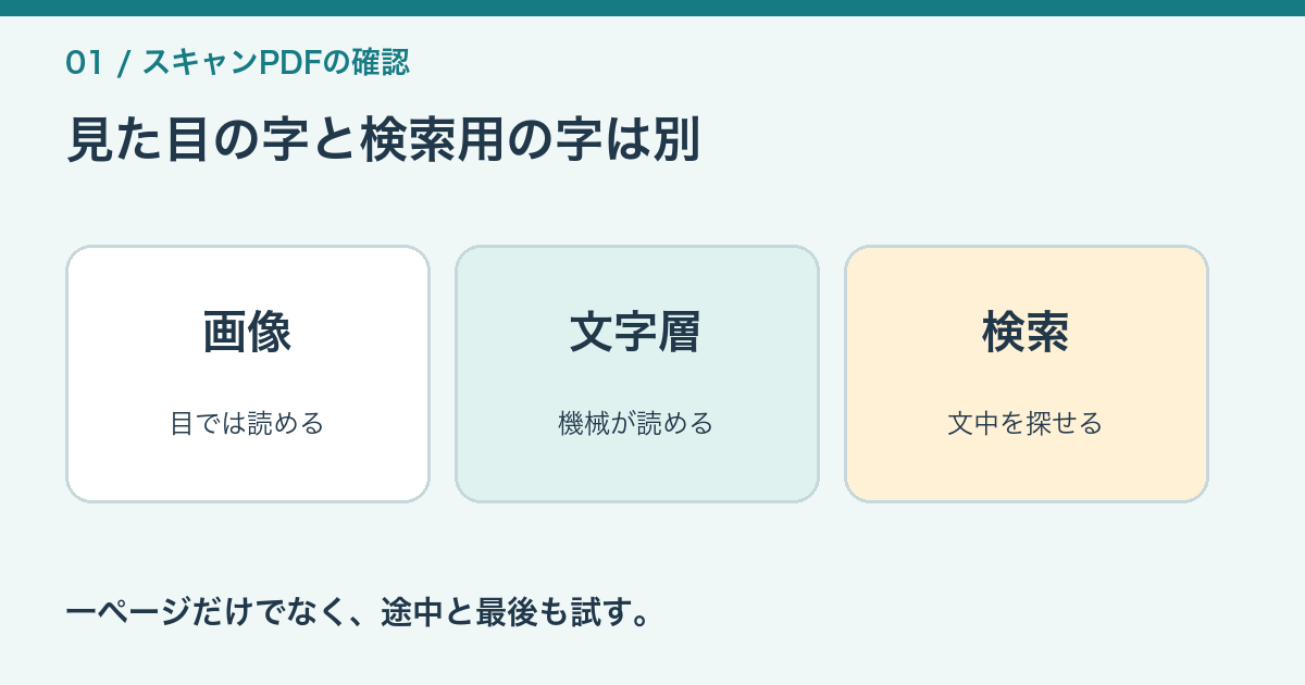 スキャン画像、OCRの文字層、検索結果の三層を示す図