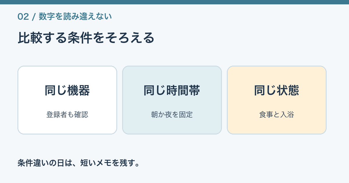同じ機器、同じ時間帯、近い食事・入浴条件で測る手順の図