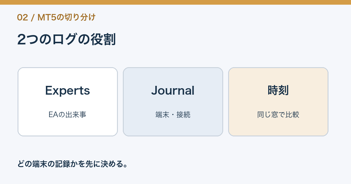 MT5のExpertsはEAの動作、Journalはプラットフォームの出来事を読む図