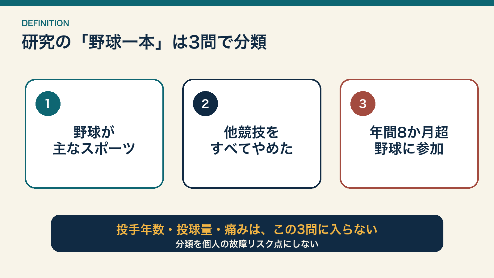 野球を主競技にしたか、他競技をやめたか、年間8か月を超えて参加したかという3問と、投球量や痛みは別だと示す図