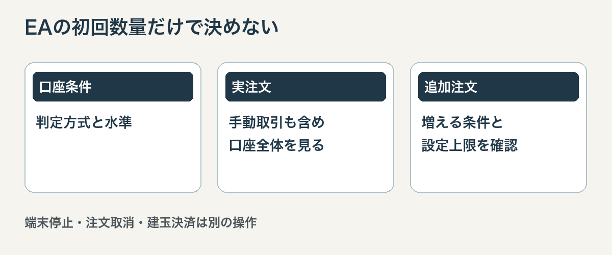 口座条件、稼働中の注文、追加注文の設定を順に確認する説明図