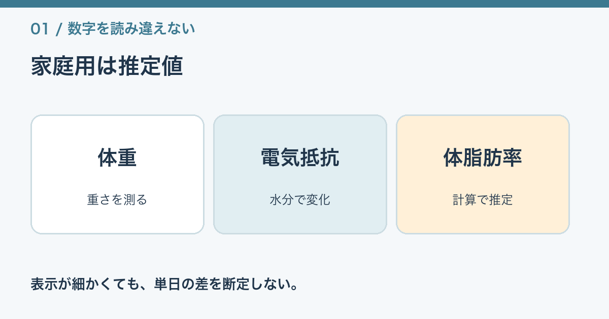 体重と電気抵抗から体組成を推定し、体内水分の変化で値が揺れる仕組みの図