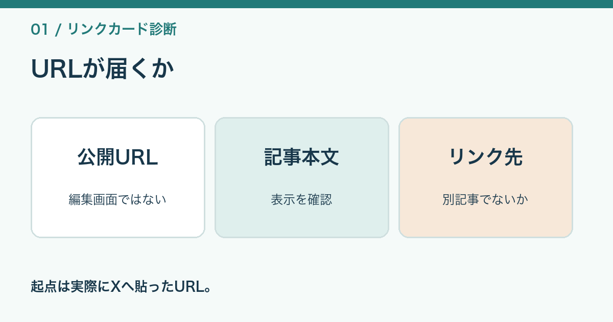 Xの投稿URLから公開記事URLへ進み、記事の題名と画像を確認する図