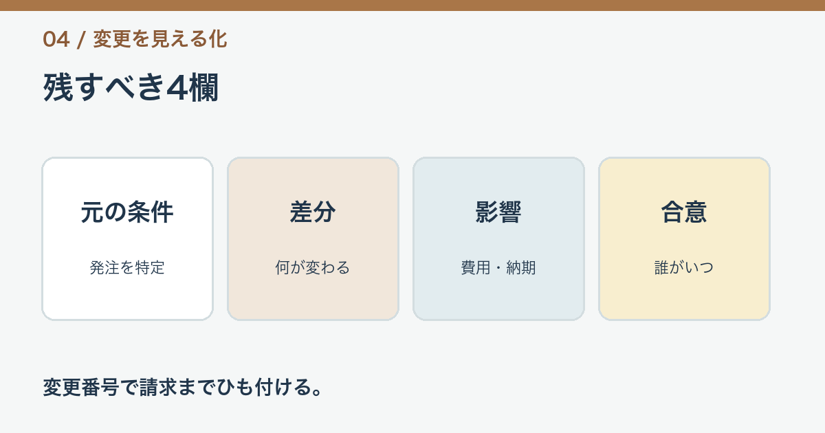 元の条件、差分、増加費用、合意の4欄台帳を示す図