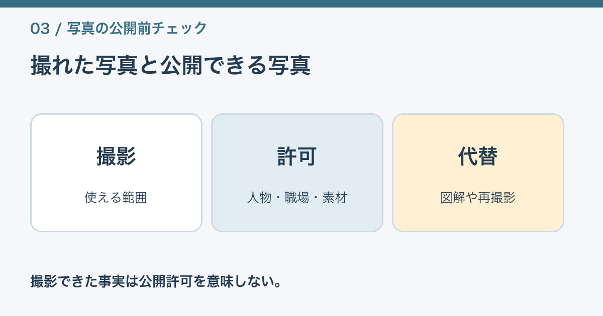 撮影者、被写体、会社や取引先の許可を分けて確認する図