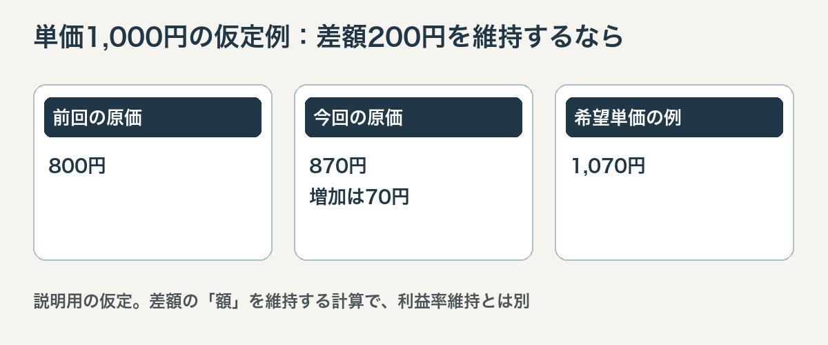 原価が70円増えた仮定で単価1000円から1070円へつなぐ計算例