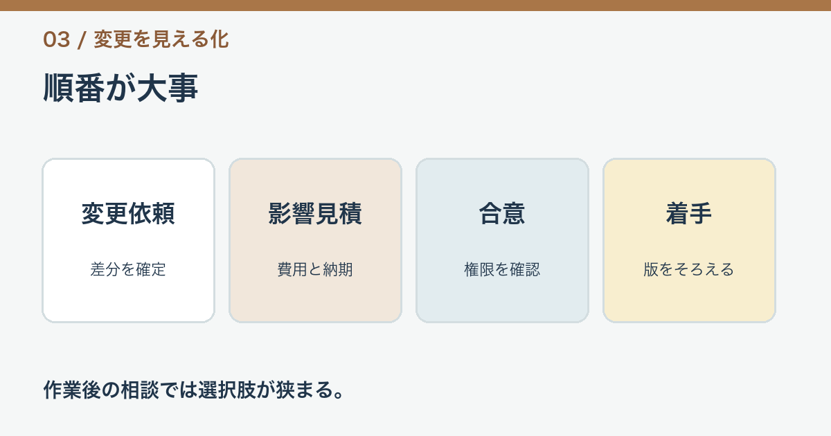 変更依頼、影響見積、合意、着手の順番を示す図