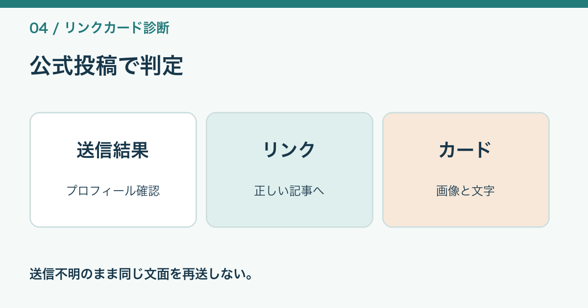送信後に自分のXプロフィールでポスト本文、記事リンク、カードを確認する図