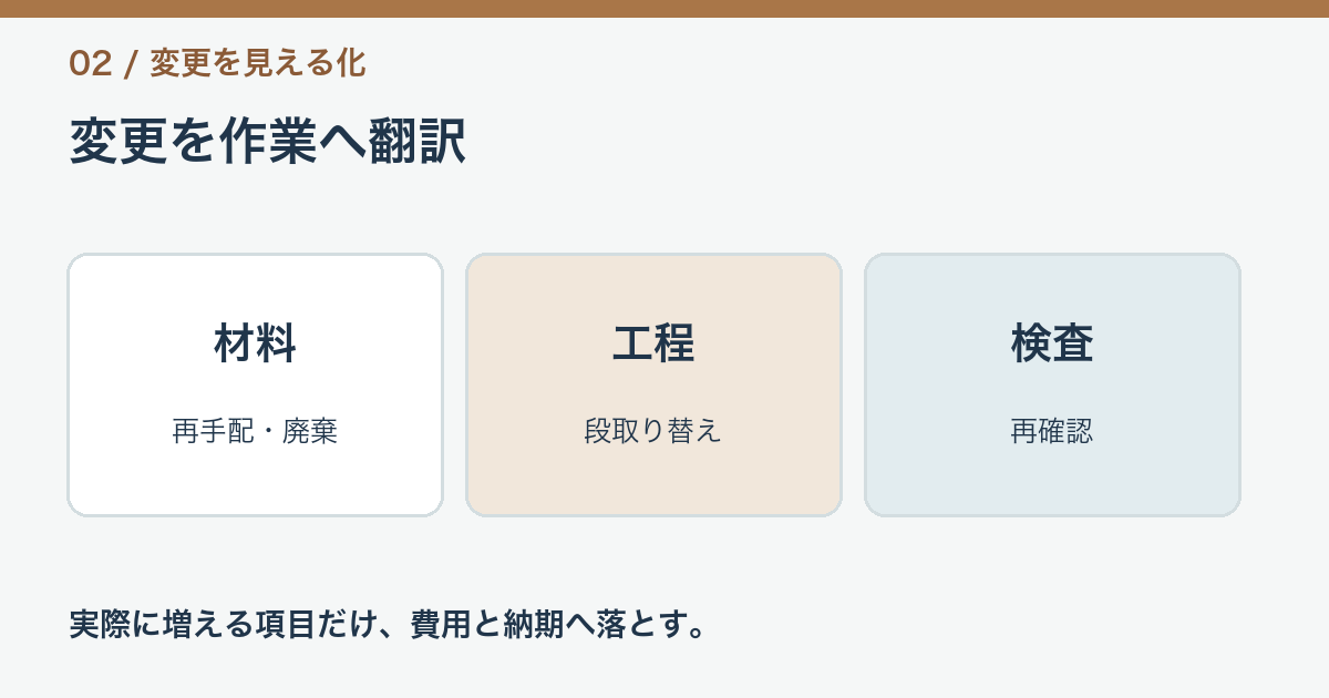 仕様変更から材料、作業、検査、運送の費用へ展開する図