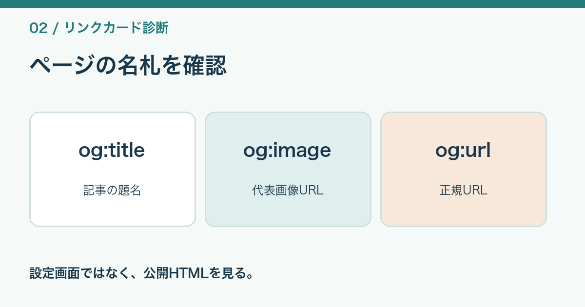 公開ページのheadにあるOGPタイトル、URL、画像指定を確認する図