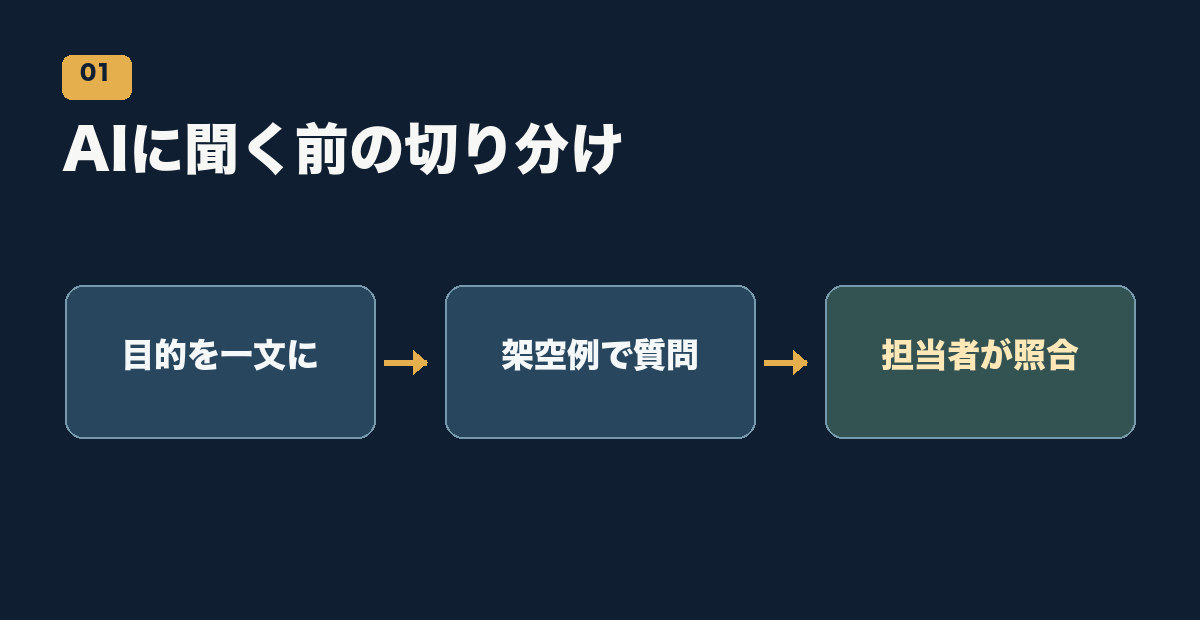 目的を一文にし架空例で質問して担当者が照合する三段階の図