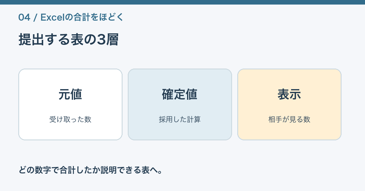 元値、確定値、提出表示の三列を残して合計を照合する図
