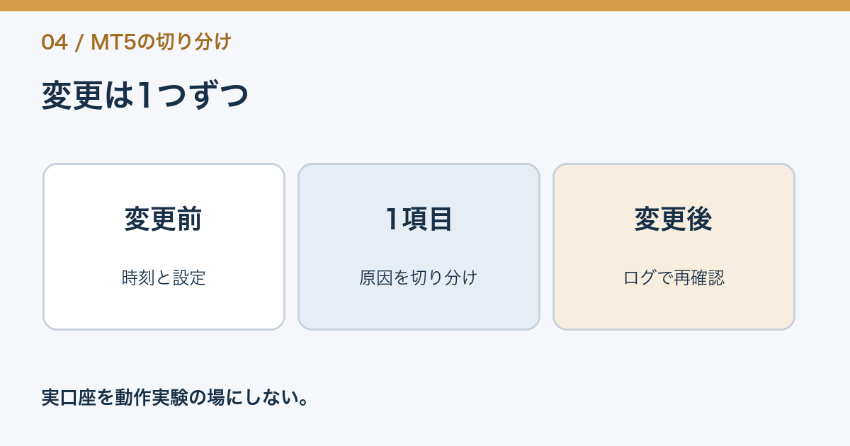 設定変更を一つずつ記録し、EAのログと稼働状態を再確認する手順図
