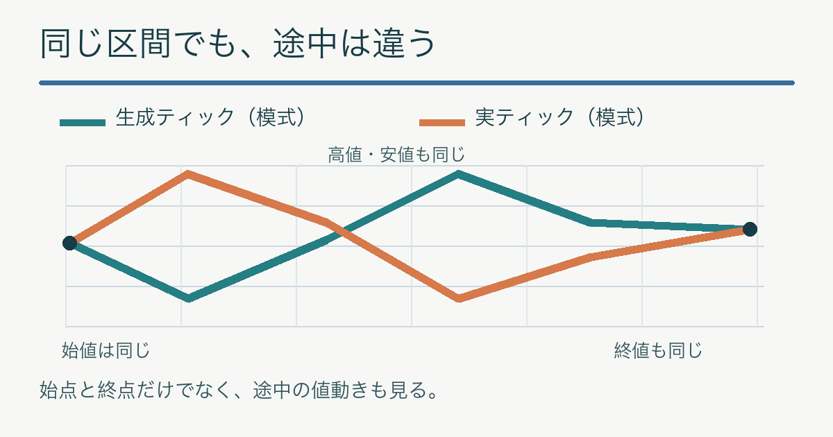 同じ分足区間の始点と終点をそろえ、途中の価格経路の違いを比べる模式図