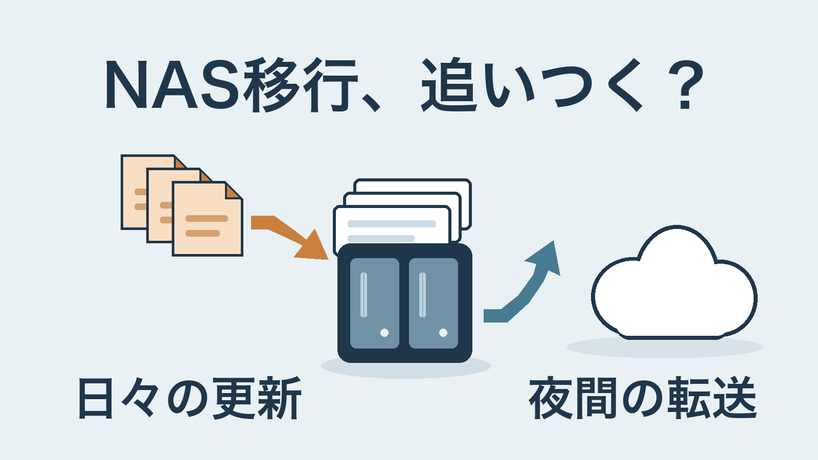 「NAS移行、追いつく?」と問い、日々の更新ファイルがNASの未転送キューへ加わり、夜間の転送でクラウドへ運ばれる様子を示す独自図解。可視ラベルは「日々の更新」「夜間の転送」。量・速度・完了日数は示していない。