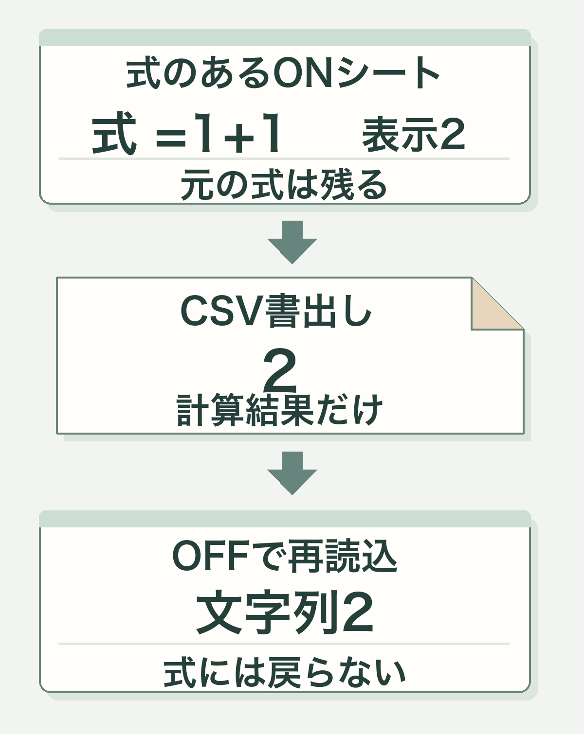 式のあるONシートでは数式=1+1が残り、表示は2。CSV書出しでは計算結果の2だけとなり、それをOFFで再読込すると文字列2になる、今回の架空データで確認した3段階の独自図解。式の文字がなくなるのは書出したCSV側で、元のシートから式が消えたことを表していない。