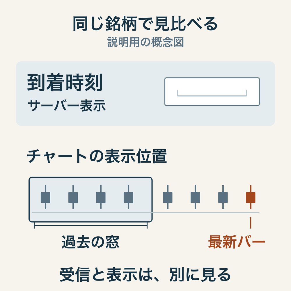 同じ銘柄について、上段にサーバー表示の到着時刻欄、下段に左側の過去の表示窓と右端の最新バーを分けた概念図。受信と表示を別々に確認する。
