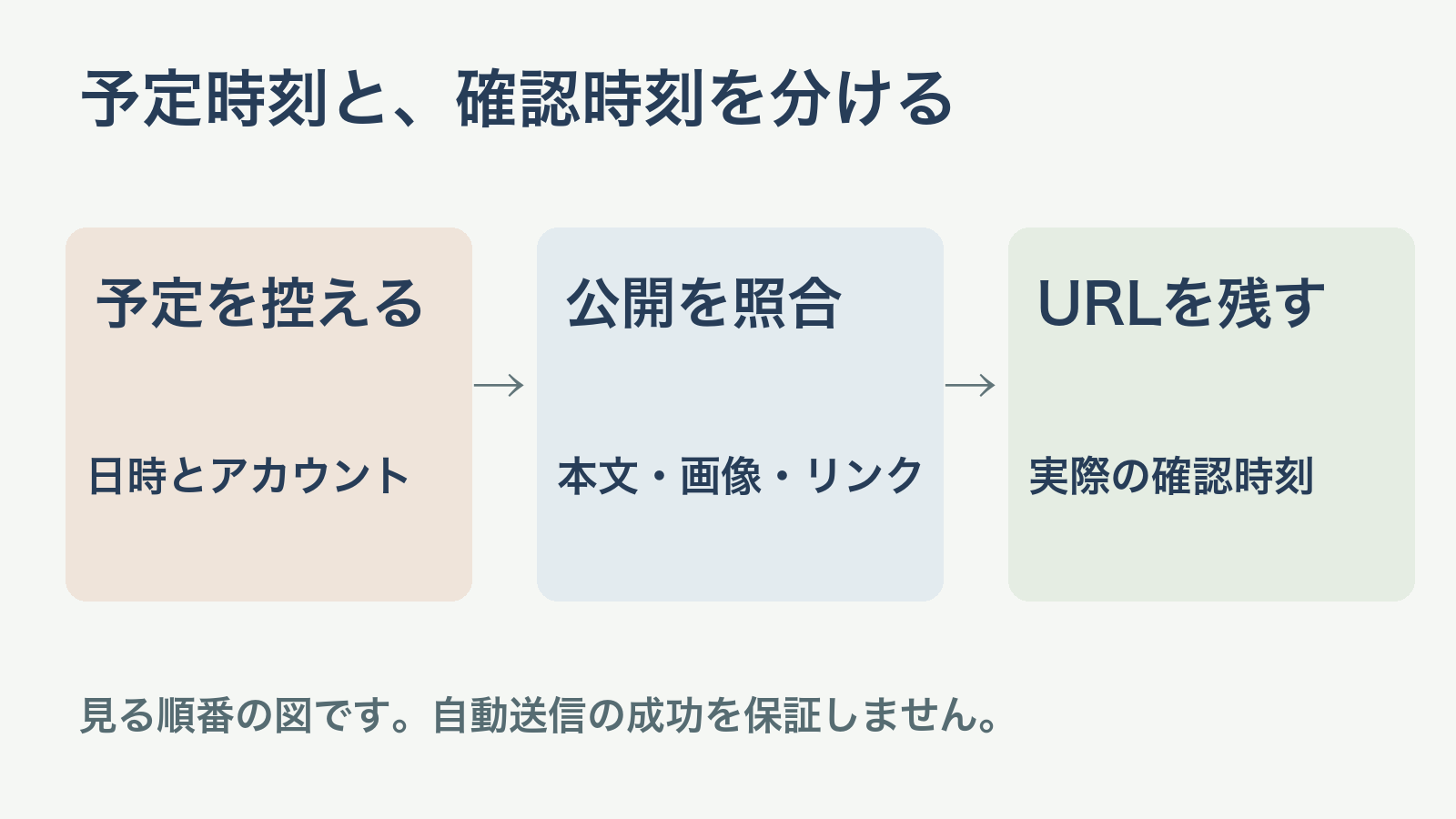 予定時刻と実際に公開を確認した時刻を分けて記録する説明図
