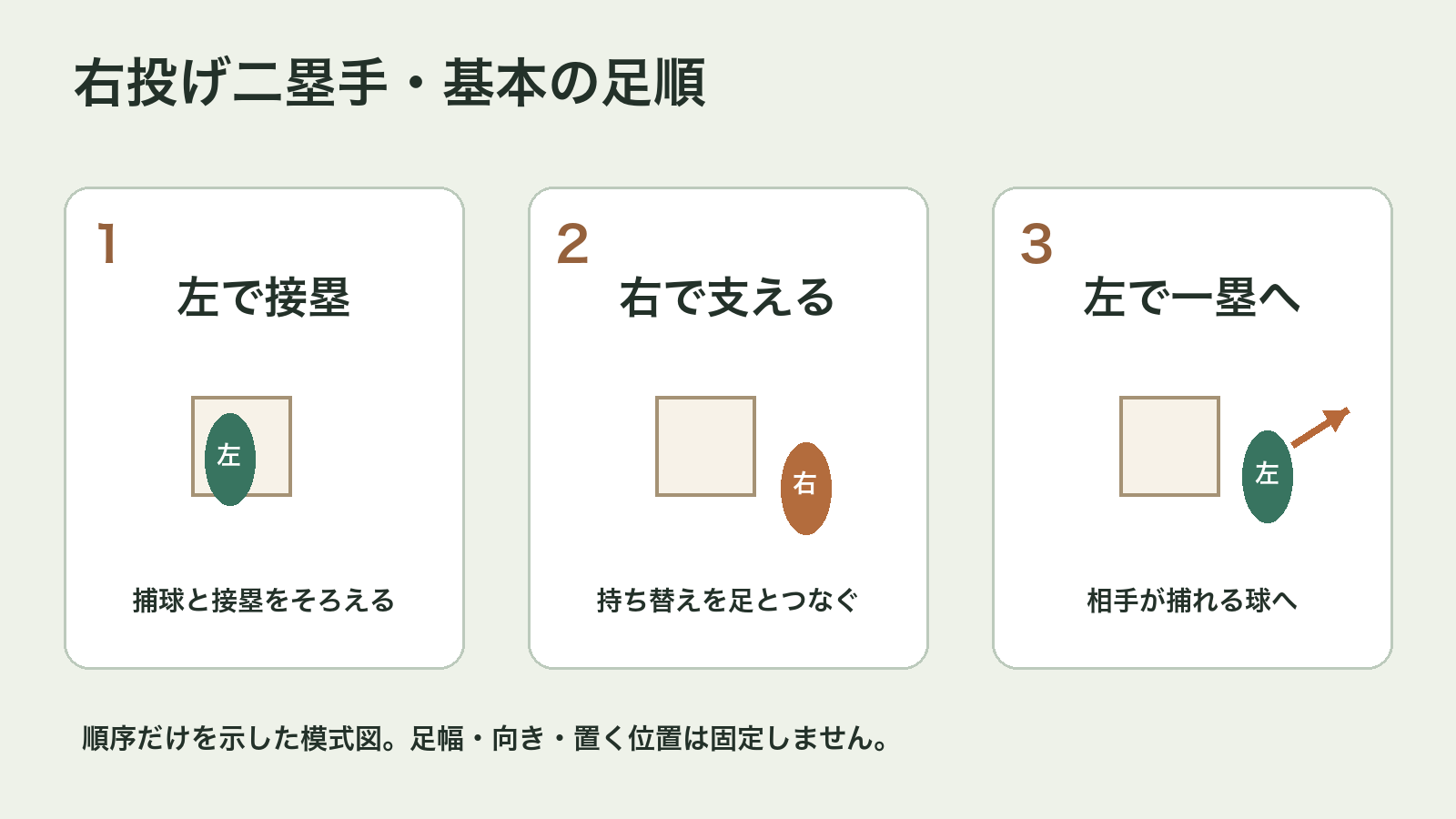 右投げ二塁手の練習の基本形。左足で接塁しながら捕球、右足を着いて支え、左足を一塁送球方向へ出す。足幅や固定位置の指定ではない