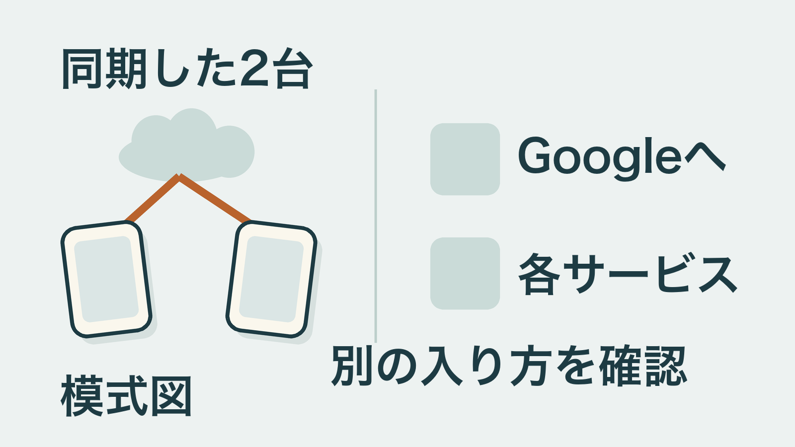 同じ同期先の2台と、Googleおよび各サービスへ入る別の方法を分けて確認する説明用の模式図。実際の画面や通信構成、全サービス共通の復旧手段を表すものではない。