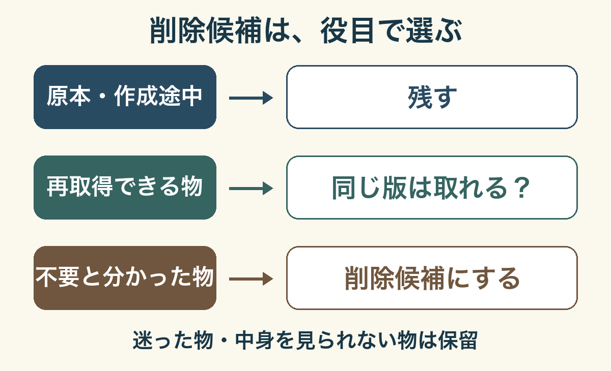 整理候補を、原本は残す、再取得できる物は条件を調べる、不要と分かった物だけ削除候補にする、の三つへ分けた説明図