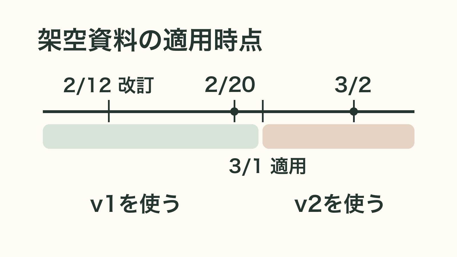 架空の2027年の資料適用を示す図。v2は2月12日改訂、3月1日適用開始。2月20日はv1、3月2日はv2を使う。位置は模式的で、日数の長さを表さない。