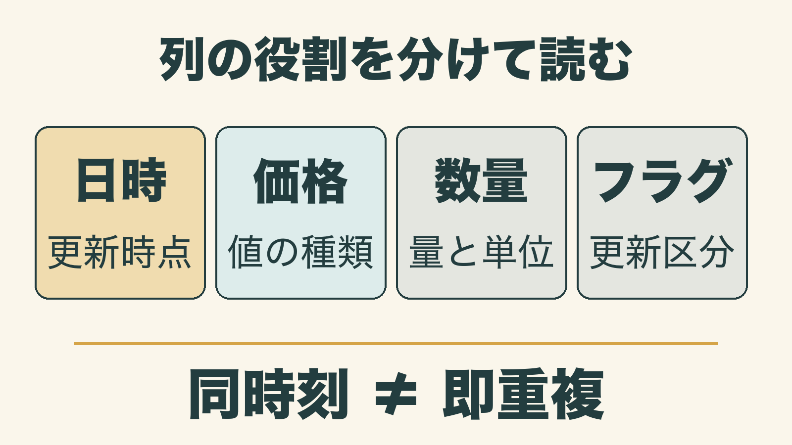 CSVの日時、提示価格、数量やフラグを別の意味として読む説明図