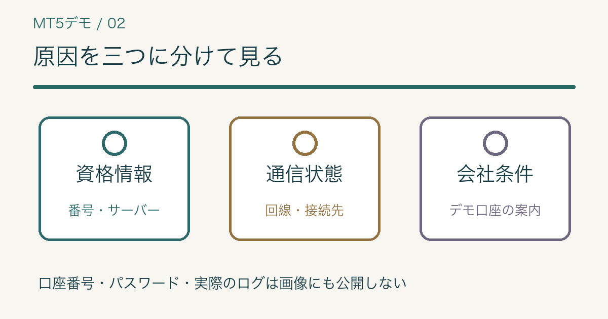 手元の利用会社の案内とMT5の接続先を照合し、番号・サーバー・パスワードを公開しないことを示す仕分け図