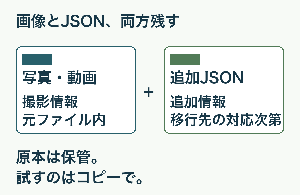 Googleデータの書き出しを、写真・動画本体と追加情報JSONの二つに分けて保管する関係図。両方を残し、読み込み対応は保存先ごとに確認