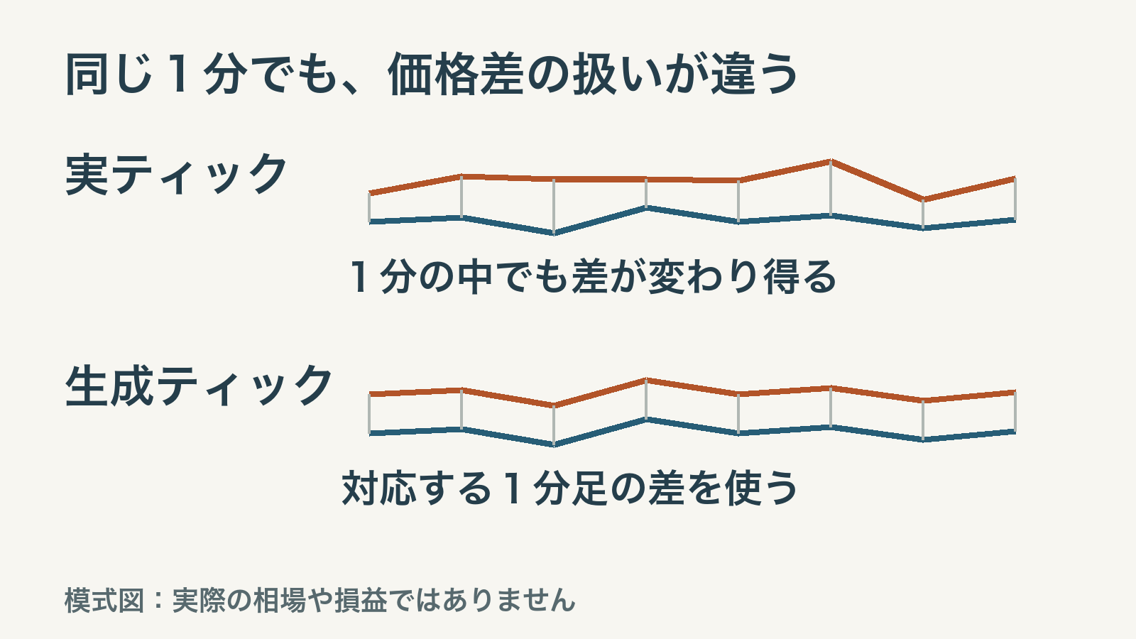実ティックは一分内の価格差も変わり得る一方、生成ティックは分足の価格差を使う模式図