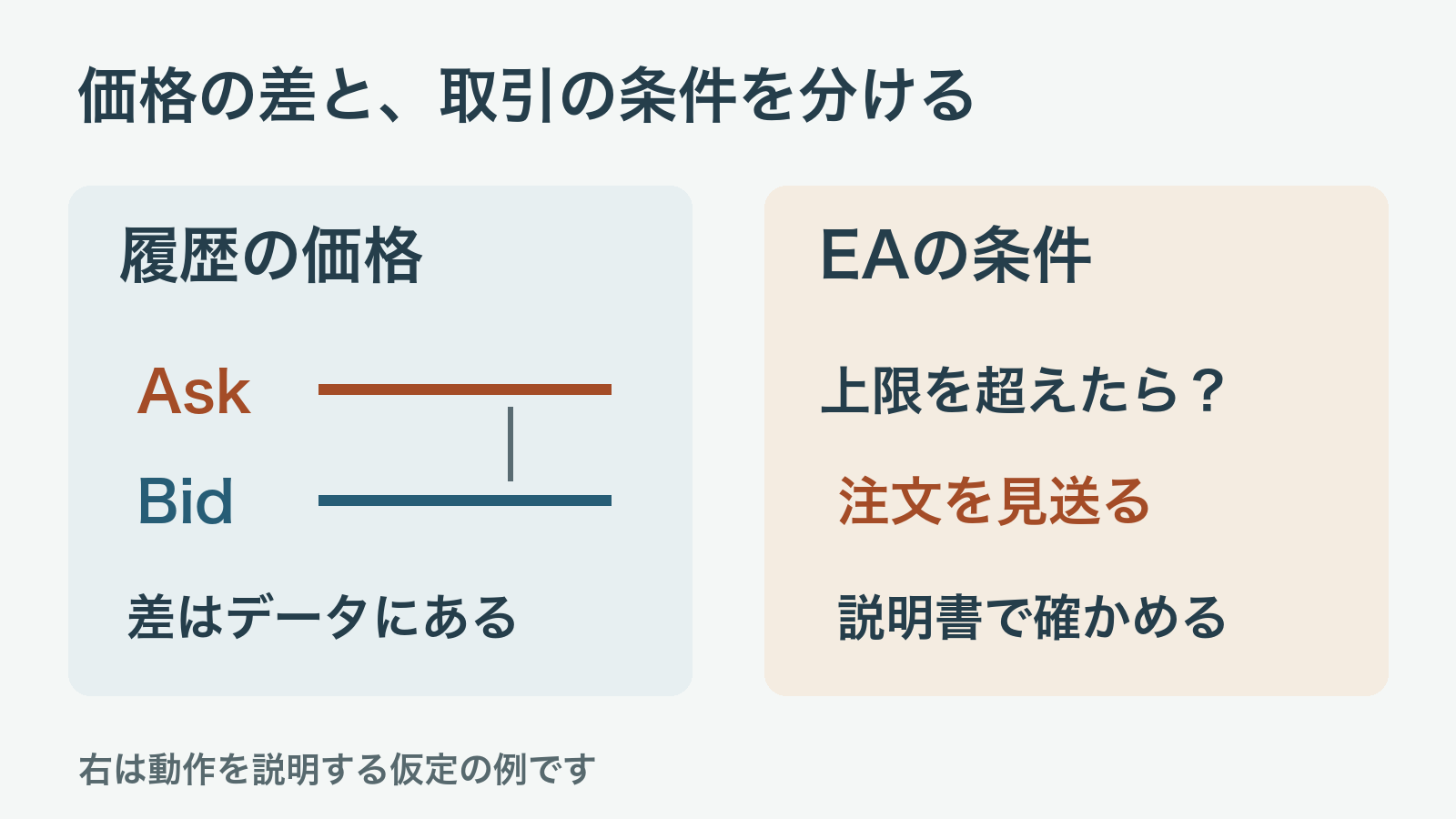 履歴のBidとAskの差と、EAが注文を見送る条件を別の列で示す図