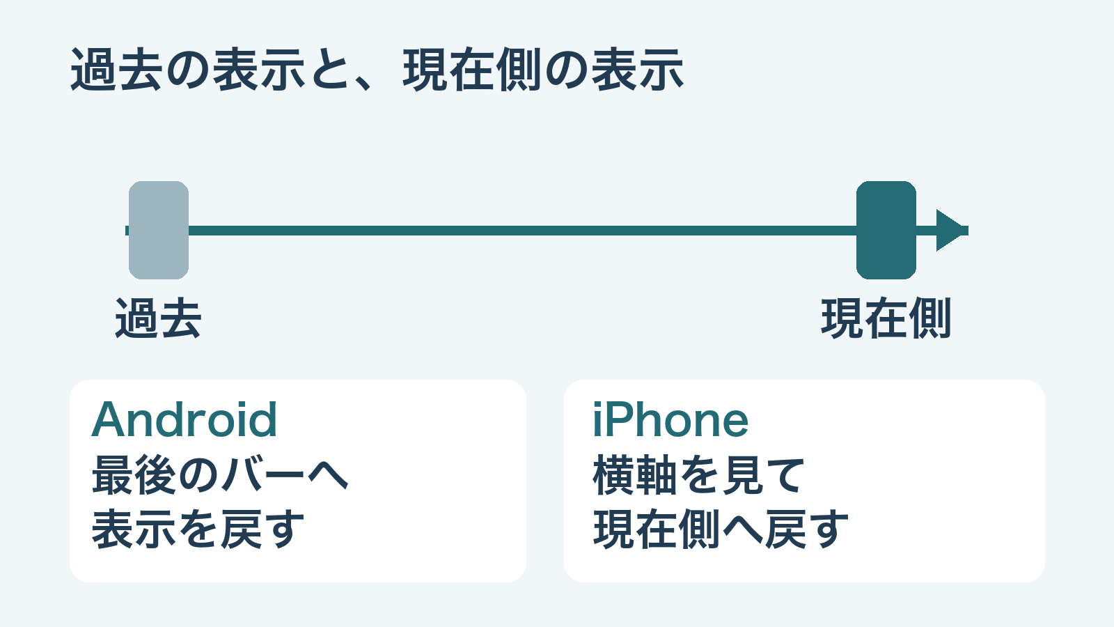 過去の表示と現在側の表示を横軸で分け、AndroidとiPhoneの操作の目的を示す図
