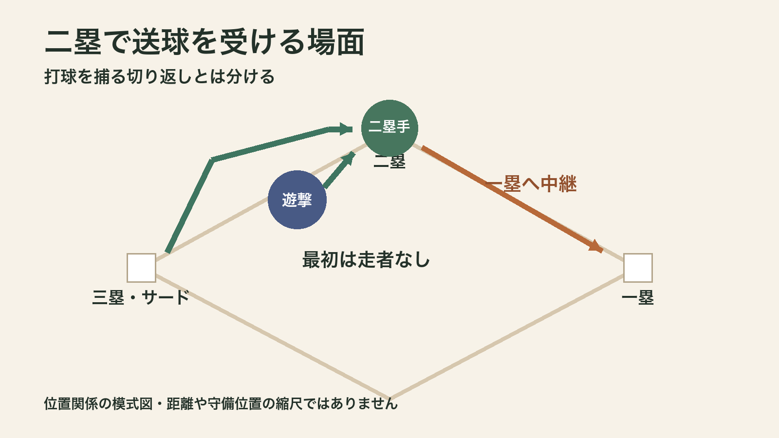遊撃手または三塁手から二塁手へ送り、二塁手から一塁へ中継する図。自分でゴロを捕る切り返しとは別の動き