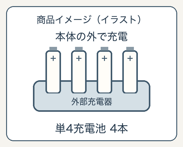 指定の単4形充電池4本を外部の充電器で充電する説明用のイラスト。実物の形や色は再現していません。