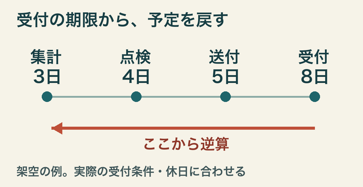 相手の受付期限から、送付、点検、集計へさかのぼって予定を決める図