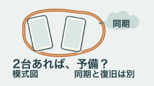 「2台あれば、予備？」「同期と復旧は別」「同期」「模式図」の文字。2台の空白のスマホを1本の共有リボンと抽象的な雲でまとめた独自の説明図。同じ同期先の台数だけを独立した復旧経路と数えない問いを示す。実際のアプリ画面・通信構成・暗号化方式・全サービスの復旧を表さない。