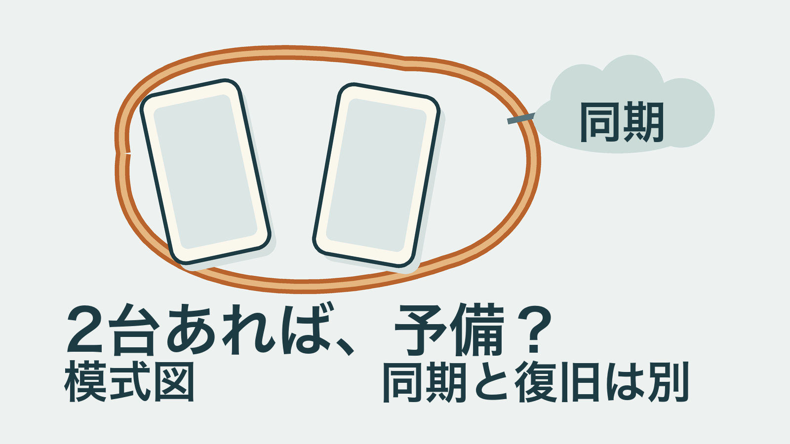 「2台あれば、予備?」「同期と復旧は別」「同期」「模式図」の文字。2台の空白のスマホを1本の共有リボンと抽象的な雲でまとめた独自の説明図。同じ同期先の台数だけを独立した復旧経路と数えない問いを示す。実際のアプリ画面・通信構成・暗号化方式・全サービスの復旧を表さない。